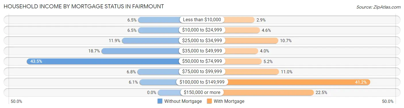 Household Income by Mortgage Status in Fairmount