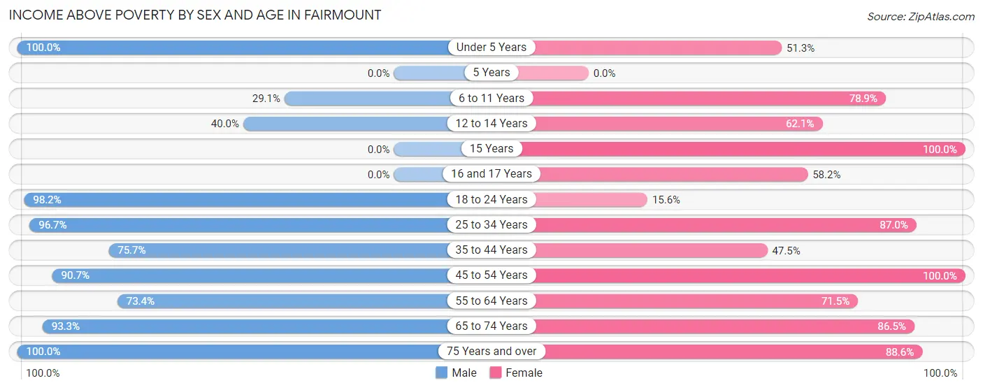 Income Above Poverty by Sex and Age in Fairmount