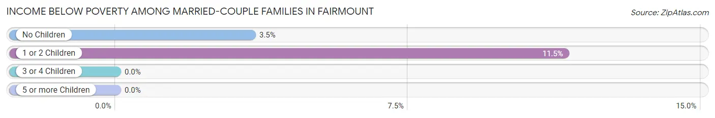 Income Below Poverty Among Married-Couple Families in Fairmount