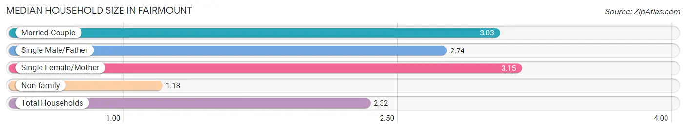 Median Household Size in Fairmount