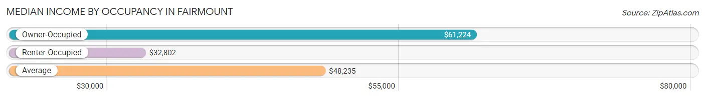 Median Income by Occupancy in Fairmount