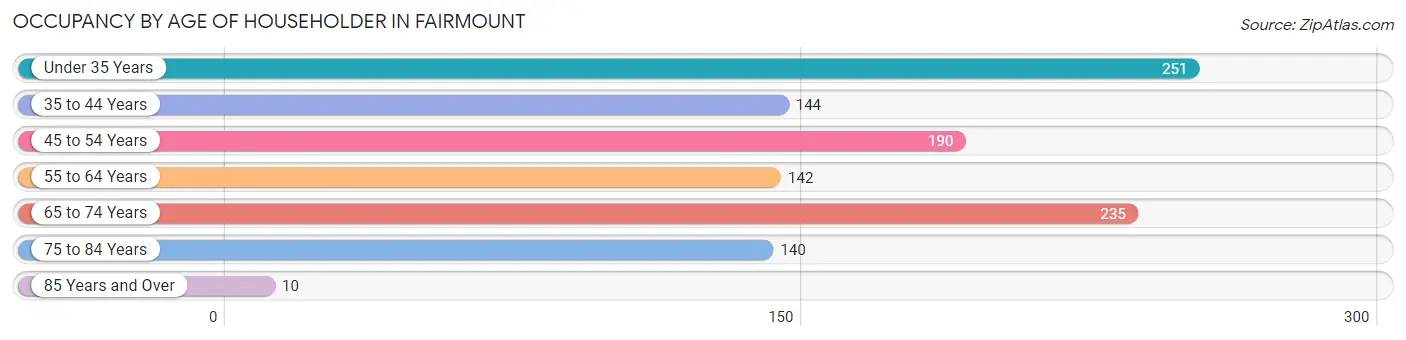 Occupancy by Age of Householder in Fairmount