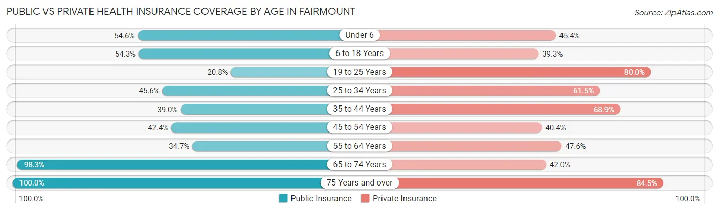 Public vs Private Health Insurance Coverage by Age in Fairmount