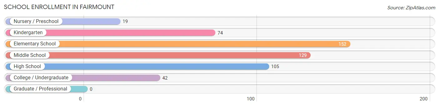 School Enrollment in Fairmount