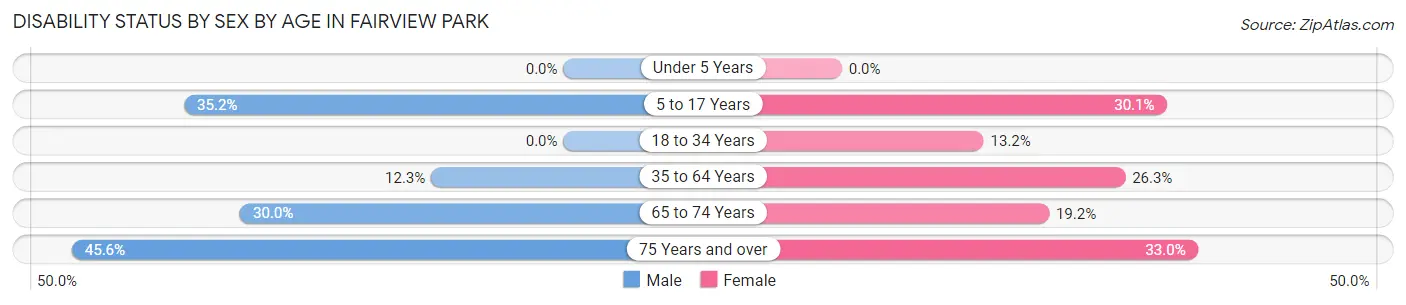 Disability Status by Sex by Age in Fairview Park