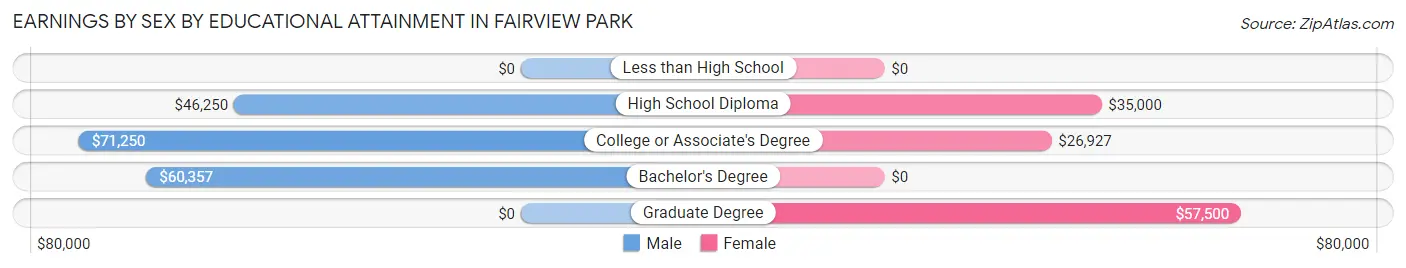 Earnings by Sex by Educational Attainment in Fairview Park