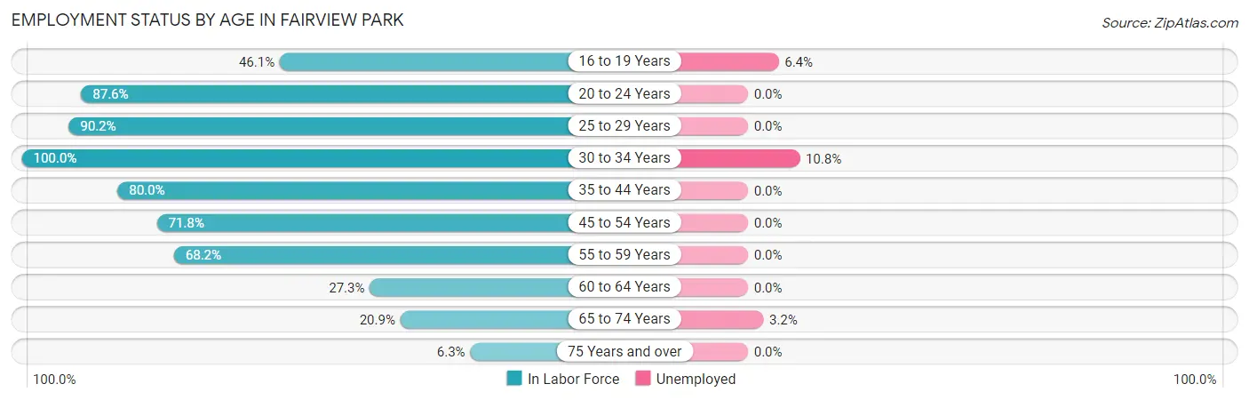 Employment Status by Age in Fairview Park