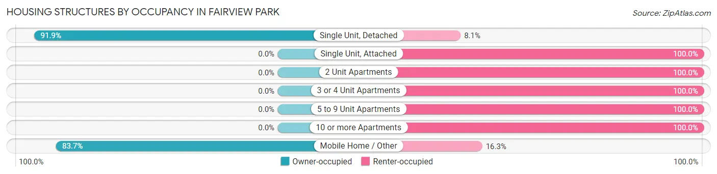 Housing Structures by Occupancy in Fairview Park