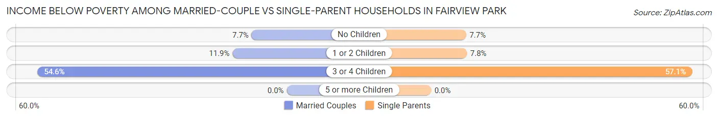 Income Below Poverty Among Married-Couple vs Single-Parent Households in Fairview Park