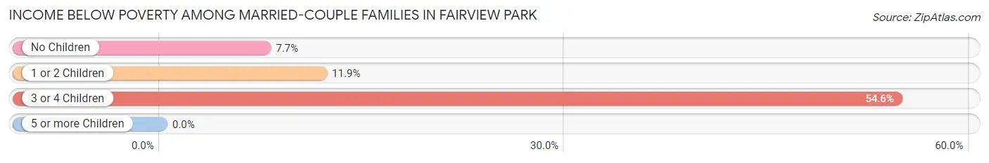 Income Below Poverty Among Married-Couple Families in Fairview Park