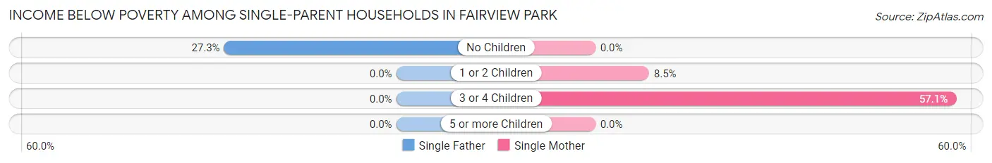Income Below Poverty Among Single-Parent Households in Fairview Park