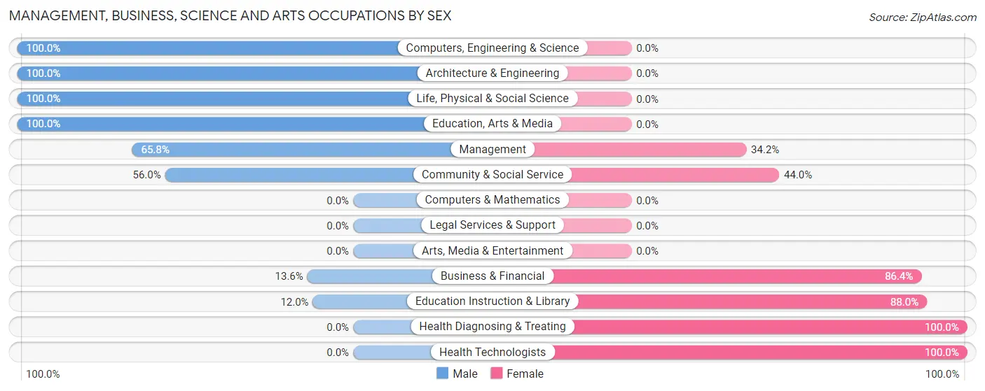 Management, Business, Science and Arts Occupations by Sex in Fairview Park