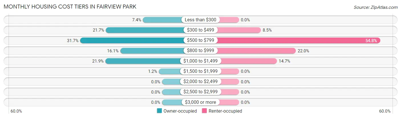 Monthly Housing Cost Tiers in Fairview Park
