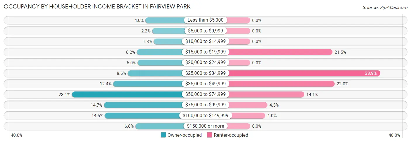 Occupancy by Householder Income Bracket in Fairview Park
