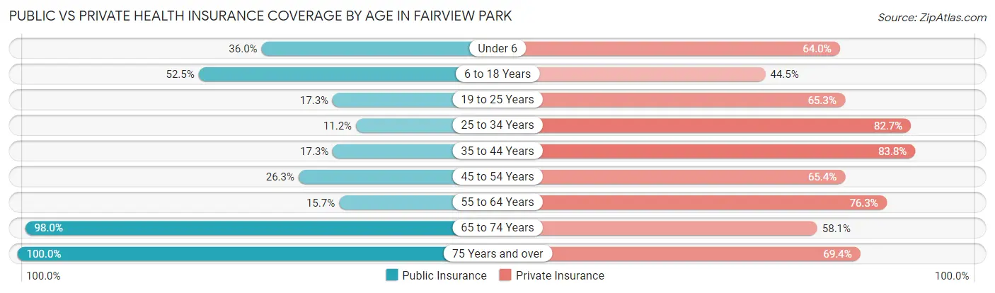 Public vs Private Health Insurance Coverage by Age in Fairview Park