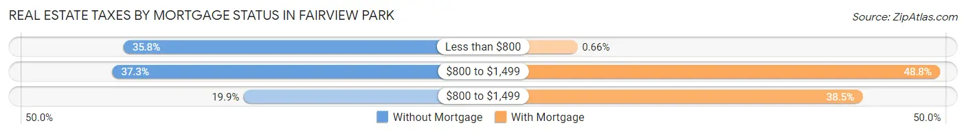 Real Estate Taxes by Mortgage Status in Fairview Park