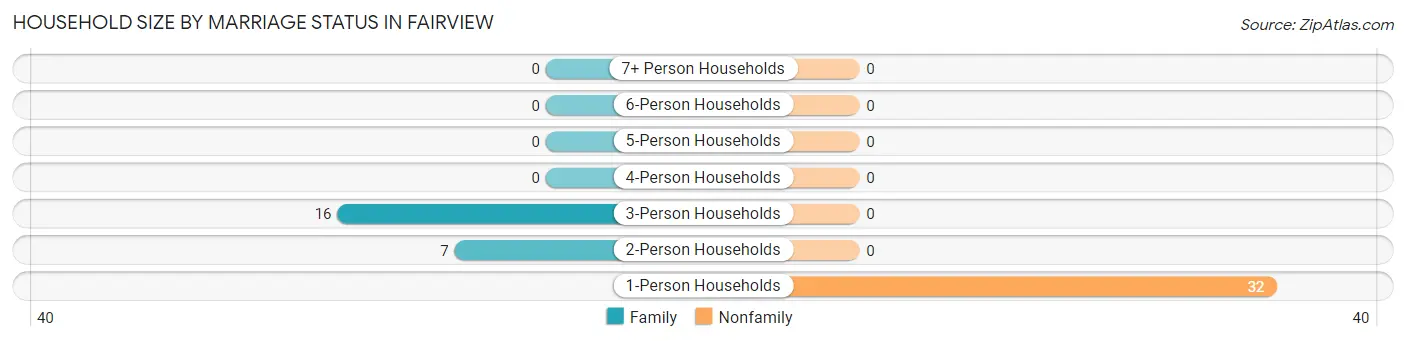 Household Size by Marriage Status in Fairview