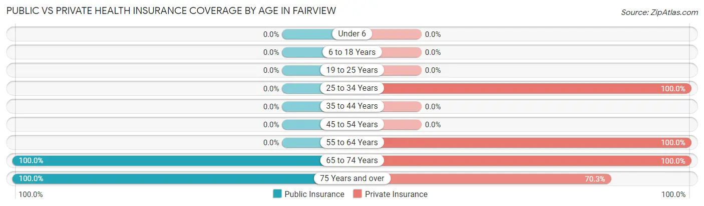 Public vs Private Health Insurance Coverage by Age in Fairview