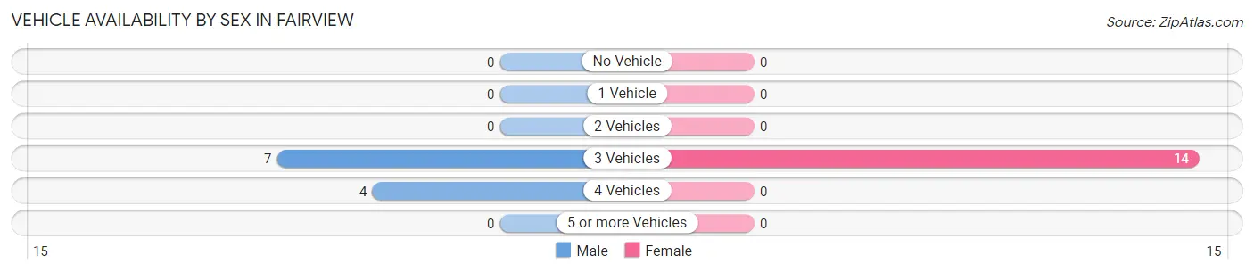 Vehicle Availability by Sex in Fairview