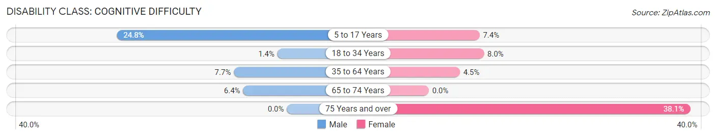 Disability in Farmersburg: <span>Cognitive Difficulty</span>