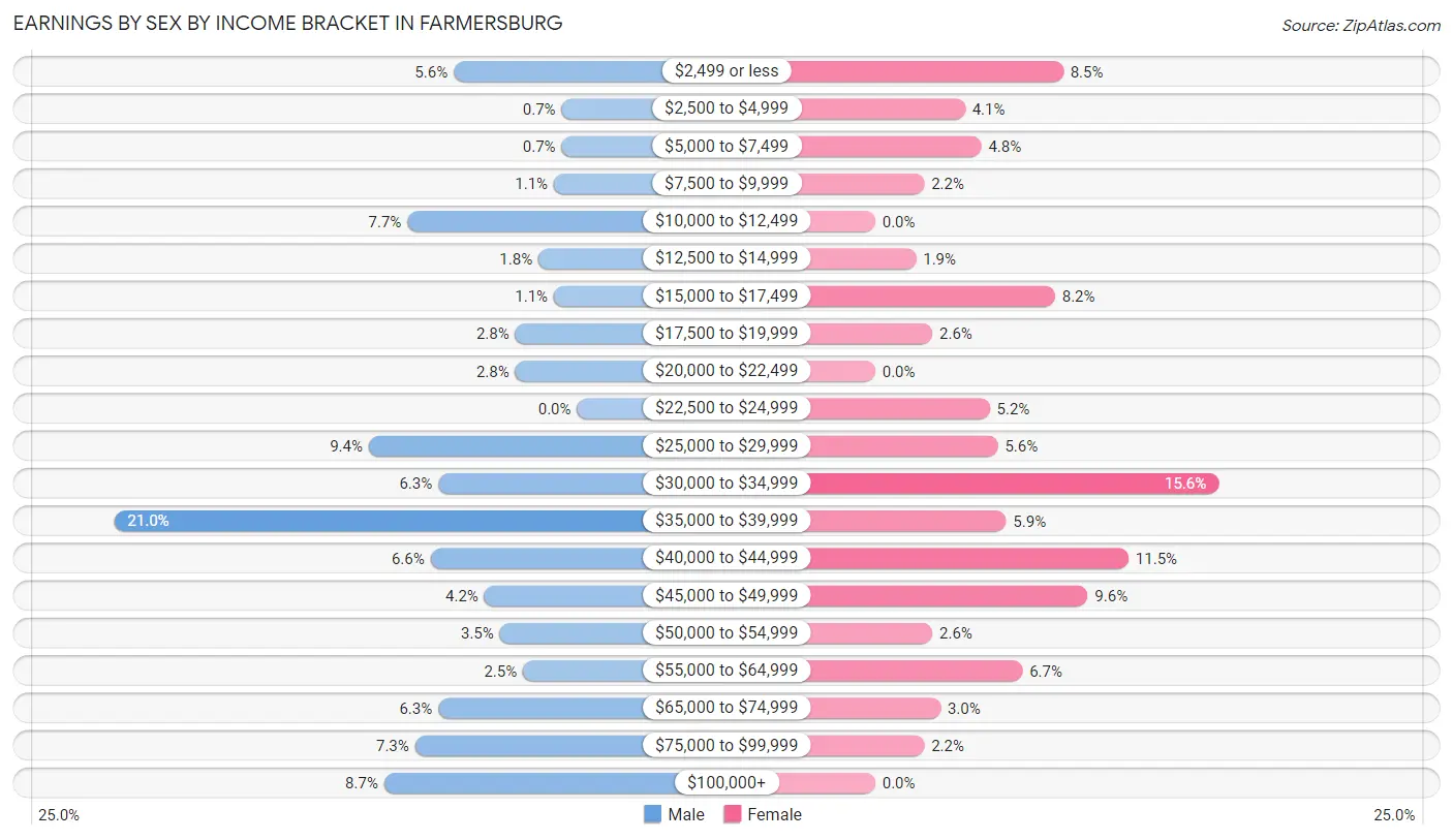 Earnings by Sex by Income Bracket in Farmersburg