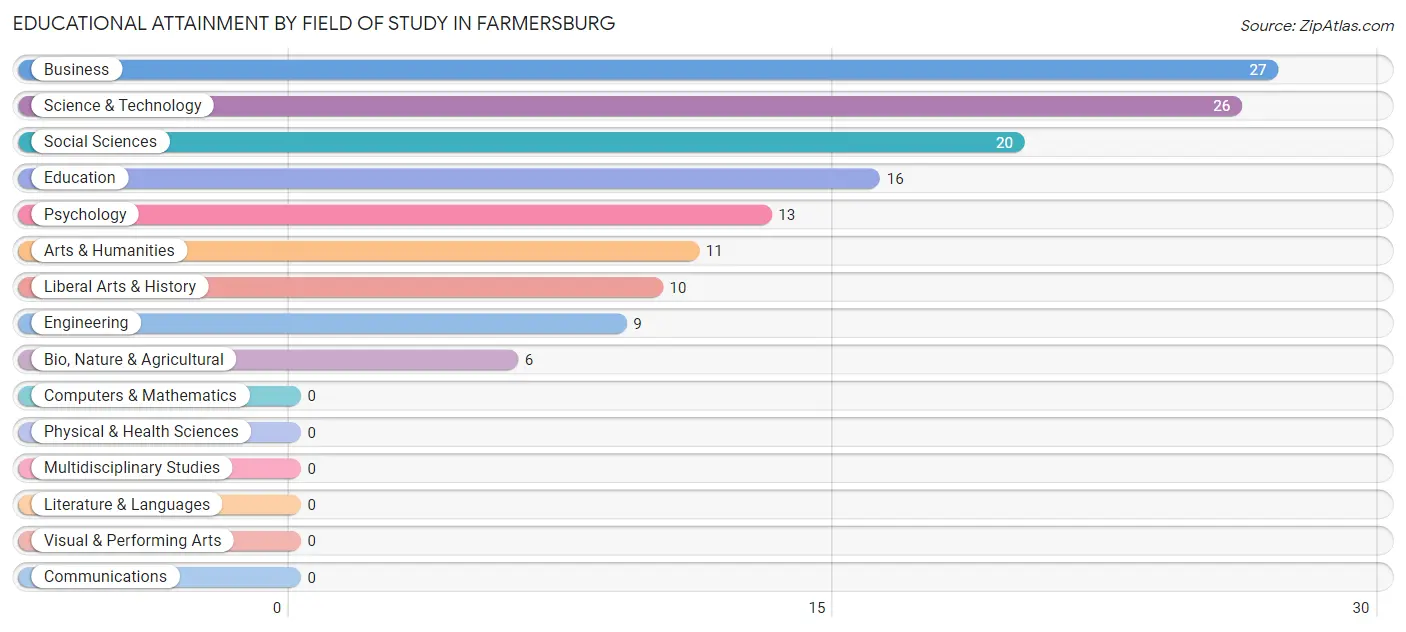 Educational Attainment by Field of Study in Farmersburg