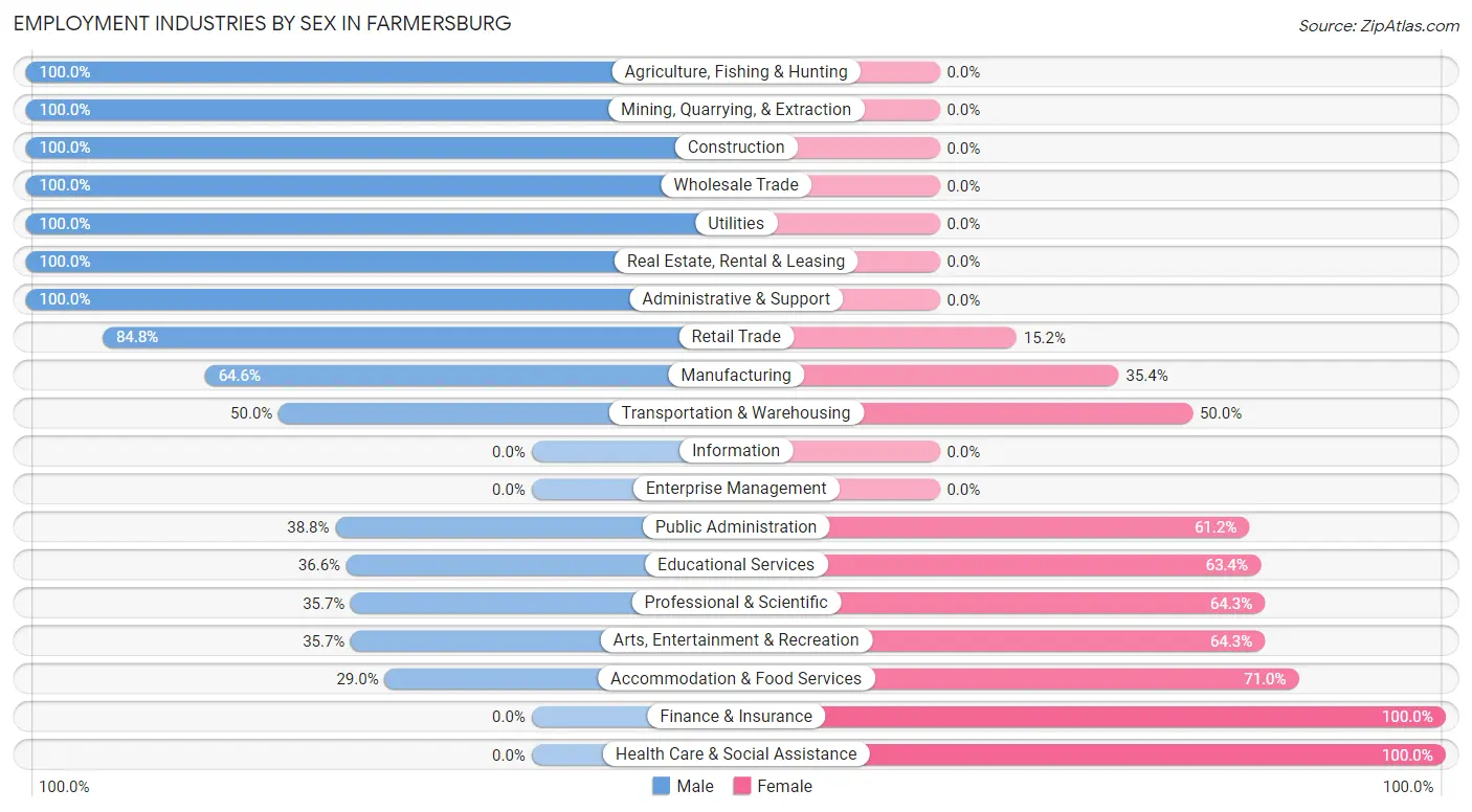 Employment Industries by Sex in Farmersburg