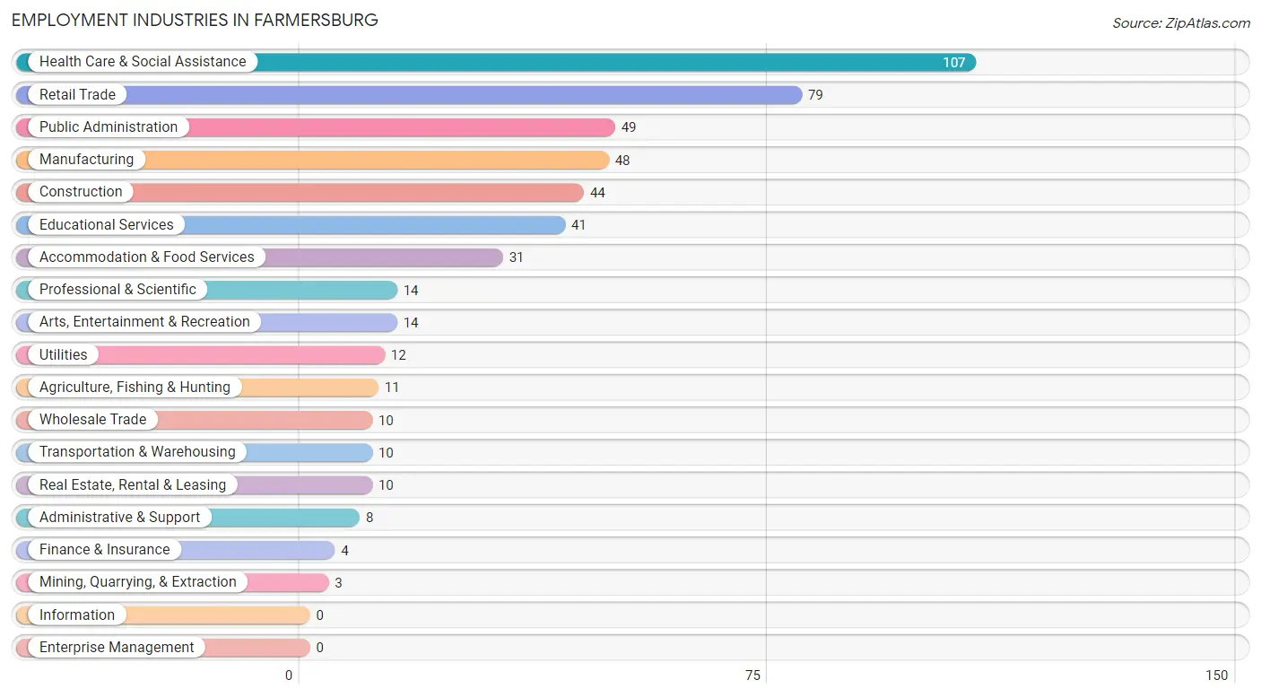 Employment Industries in Farmersburg