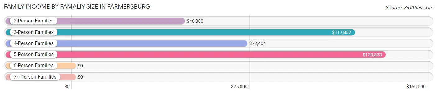 Family Income by Famaliy Size in Farmersburg