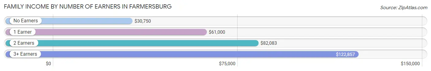 Family Income by Number of Earners in Farmersburg