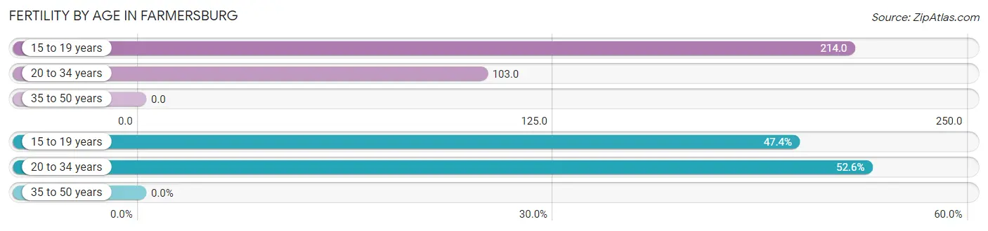 Female Fertility by Age in Farmersburg