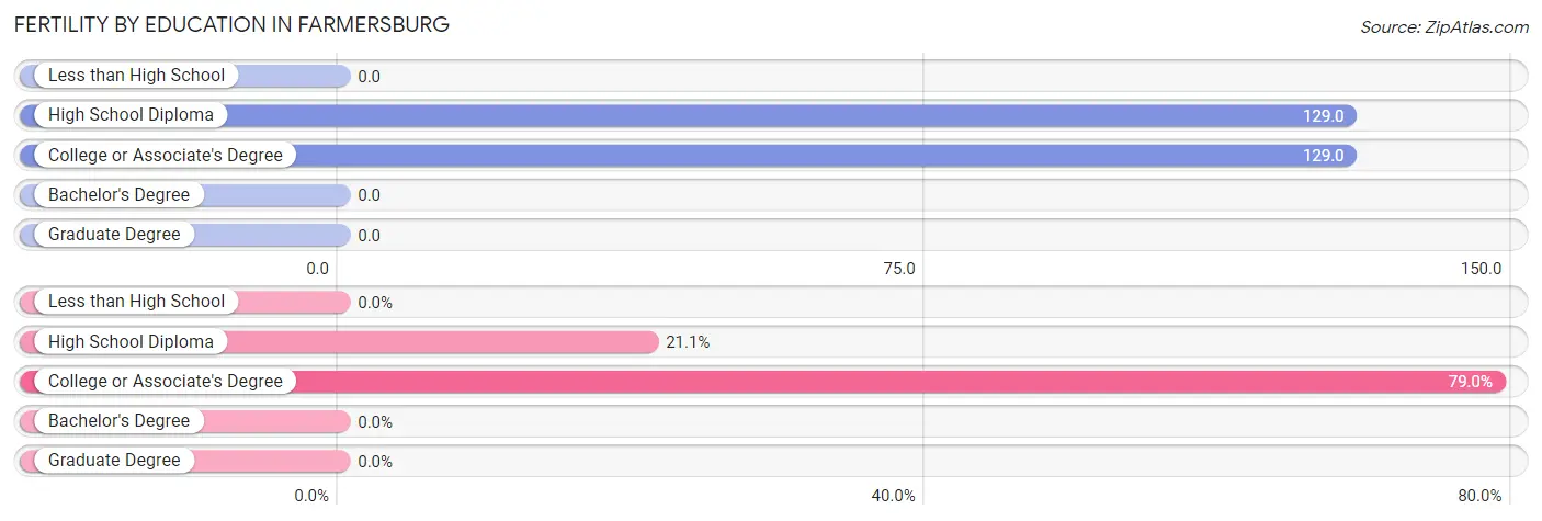 Female Fertility by Education Attainment in Farmersburg