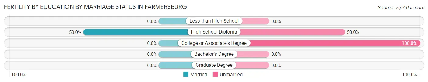 Female Fertility by Education by Marriage Status in Farmersburg