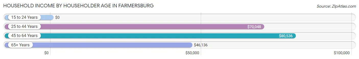 Household Income by Householder Age in Farmersburg