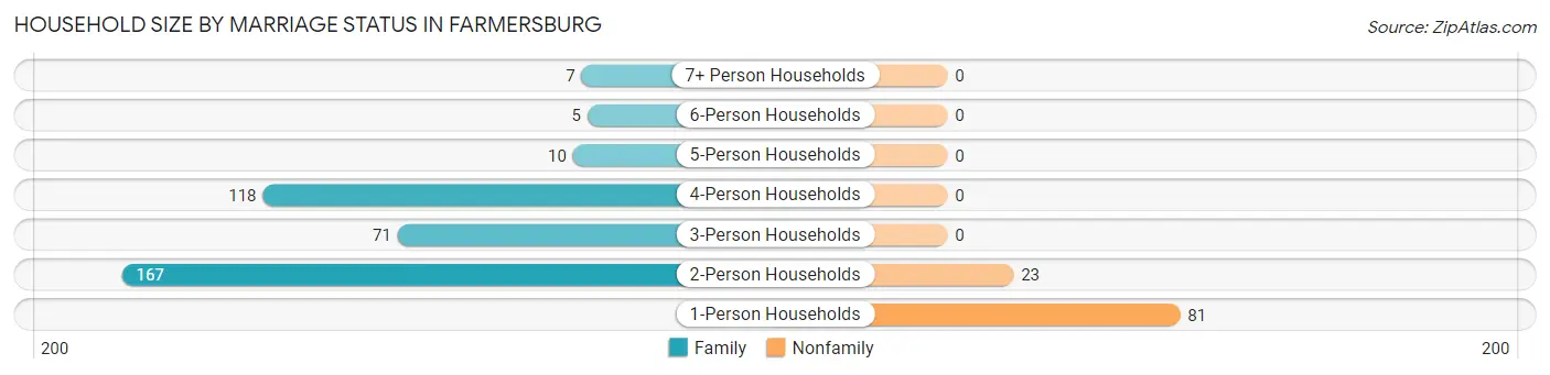 Household Size by Marriage Status in Farmersburg