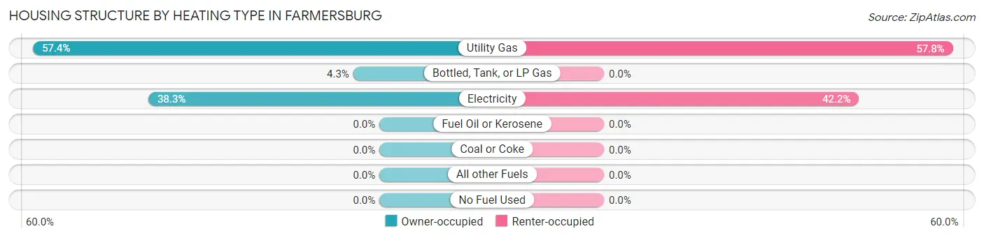 Housing Structure by Heating Type in Farmersburg