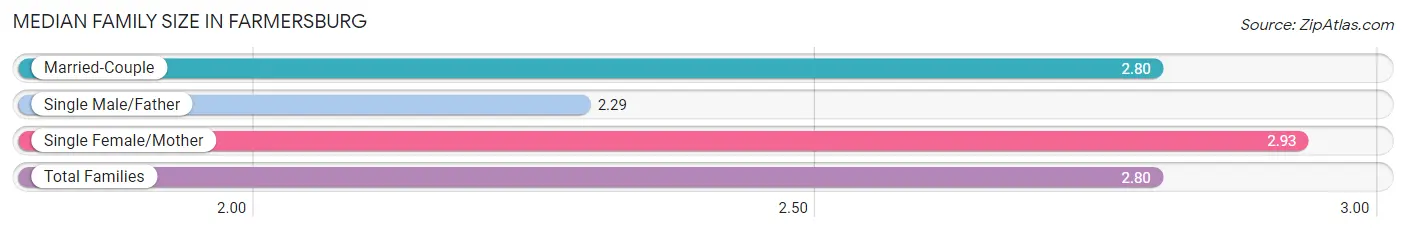 Median Family Size in Farmersburg