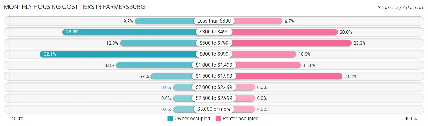 Monthly Housing Cost Tiers in Farmersburg