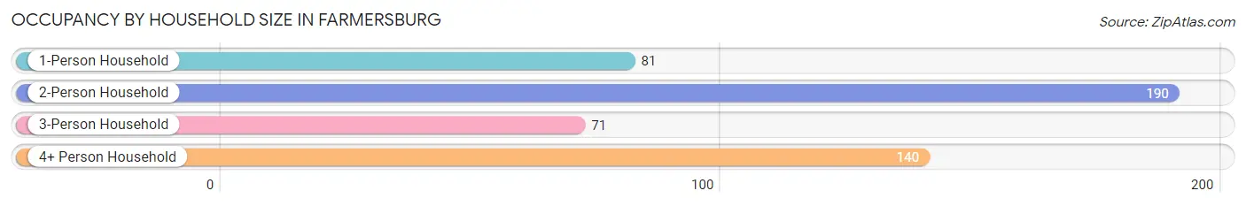 Occupancy by Household Size in Farmersburg