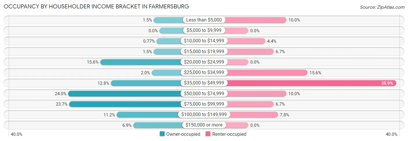 Occupancy by Householder Income Bracket in Farmersburg