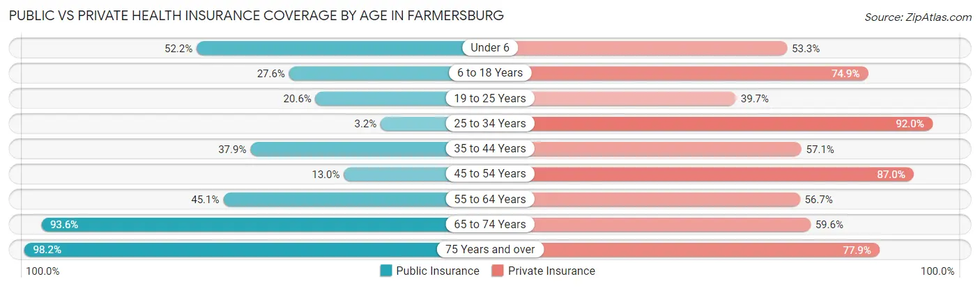 Public vs Private Health Insurance Coverage by Age in Farmersburg