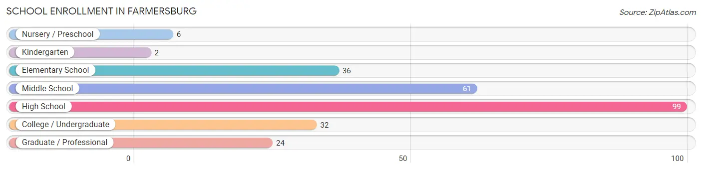 School Enrollment in Farmersburg