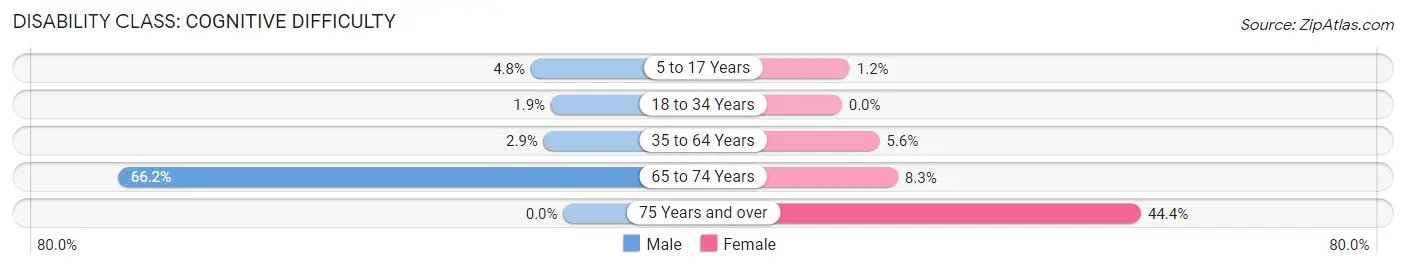 Disability in Fillmore: <span>Cognitive Difficulty</span>