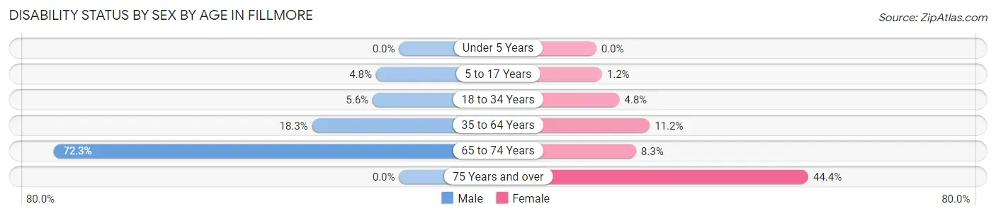 Disability Status by Sex by Age in Fillmore