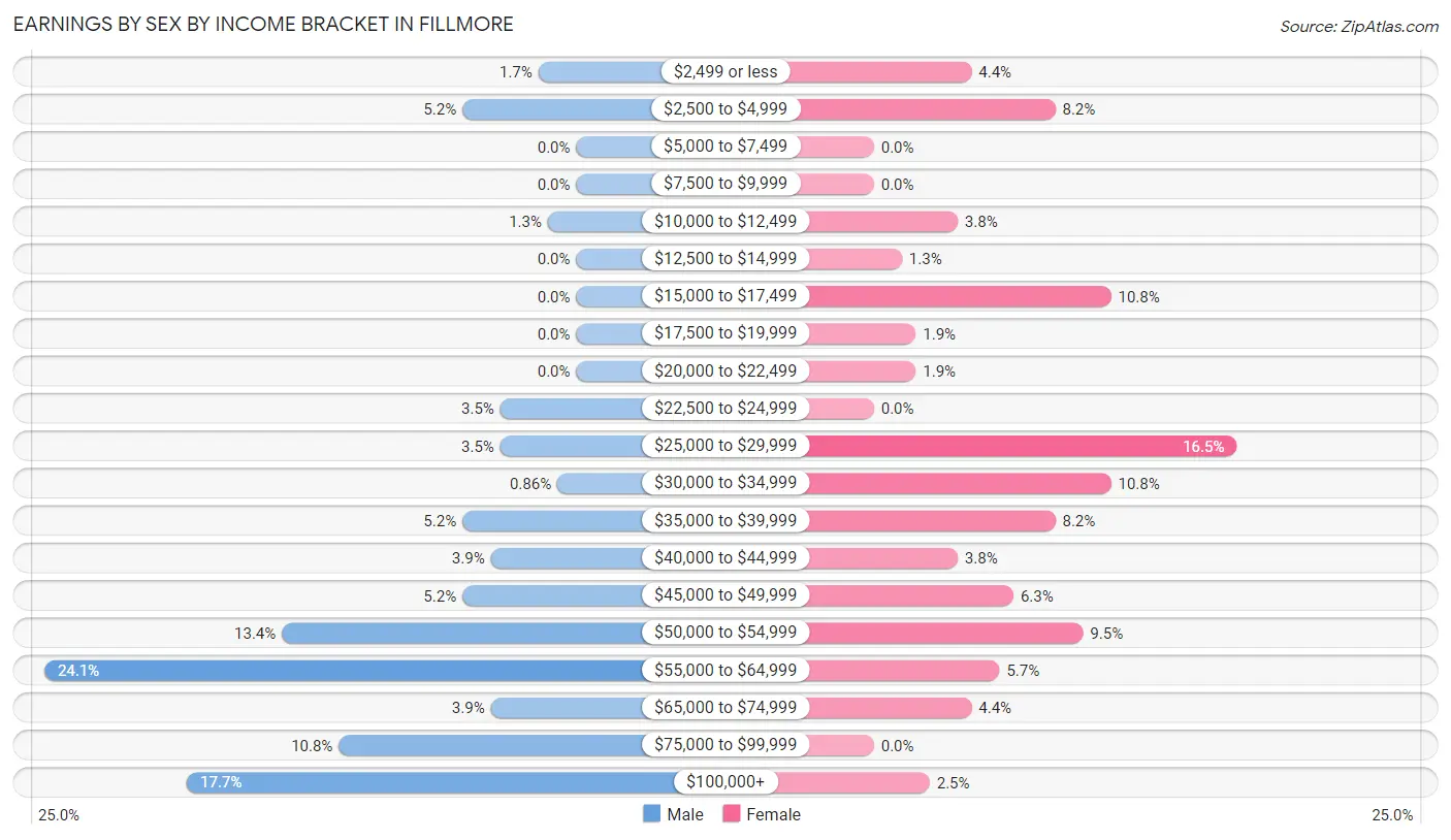 Earnings by Sex by Income Bracket in Fillmore