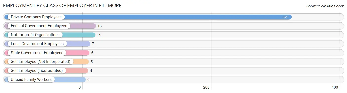 Employment by Class of Employer in Fillmore