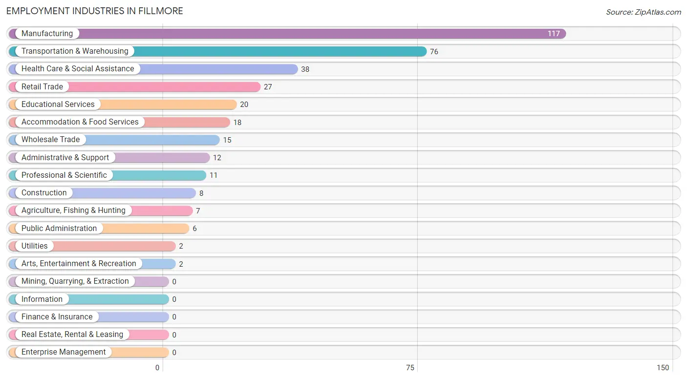 Employment Industries in Fillmore