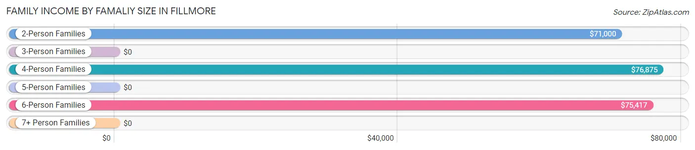 Family Income by Famaliy Size in Fillmore