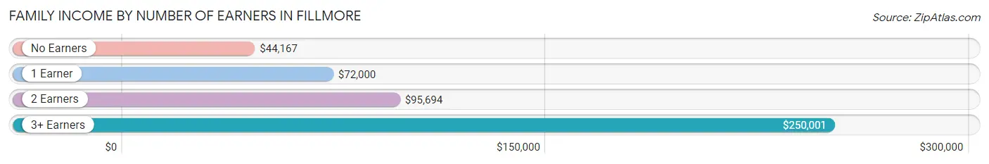 Family Income by Number of Earners in Fillmore