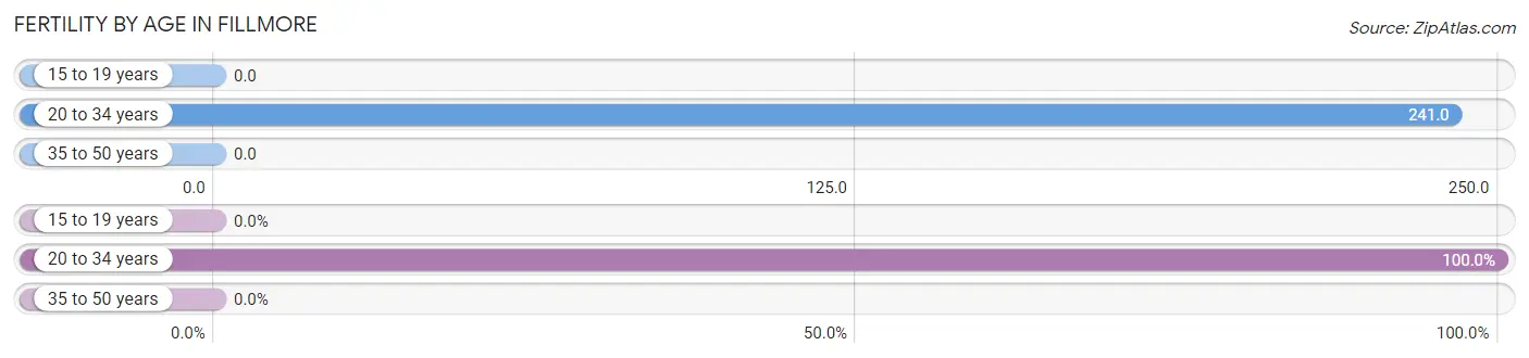 Female Fertility by Age in Fillmore